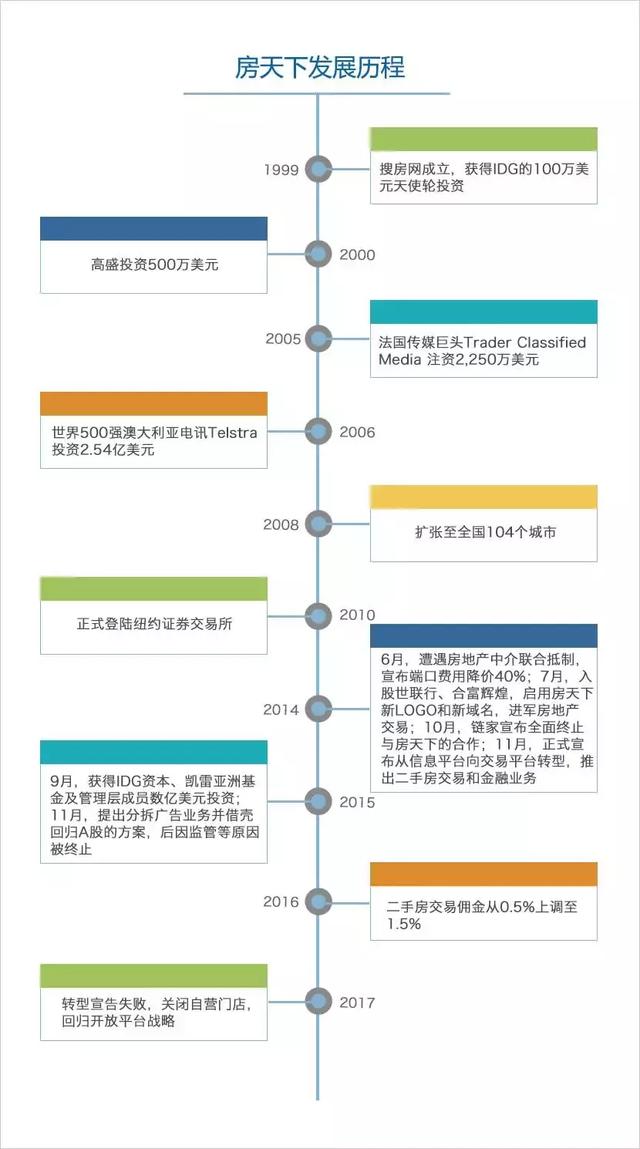 转型失败后回归平台战略，房天下还有40%涨幅空间