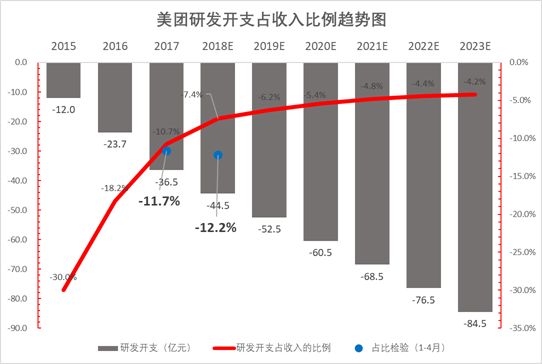 500亿美元，巨亏之下的美团为何如此昂贵？