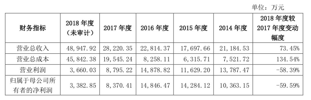 一年亏掉48亿，这些上市公司怎么了？