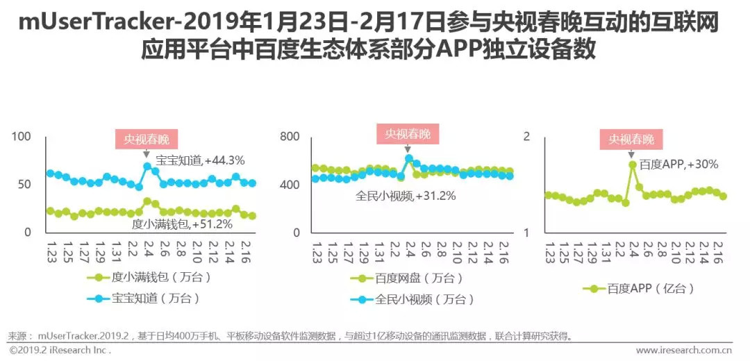 营销观察 | 百度、抖音、快手春节齐“撒币”：百亿红包背后的明争暗斗