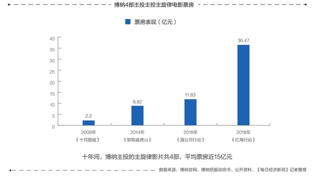 互联网巨头深度介入电影行业，资本冲击开启新一轮排位战