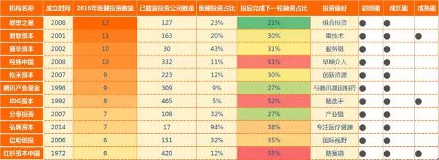 狩猎医健圈，数据解读2016年十大最猛投资机构