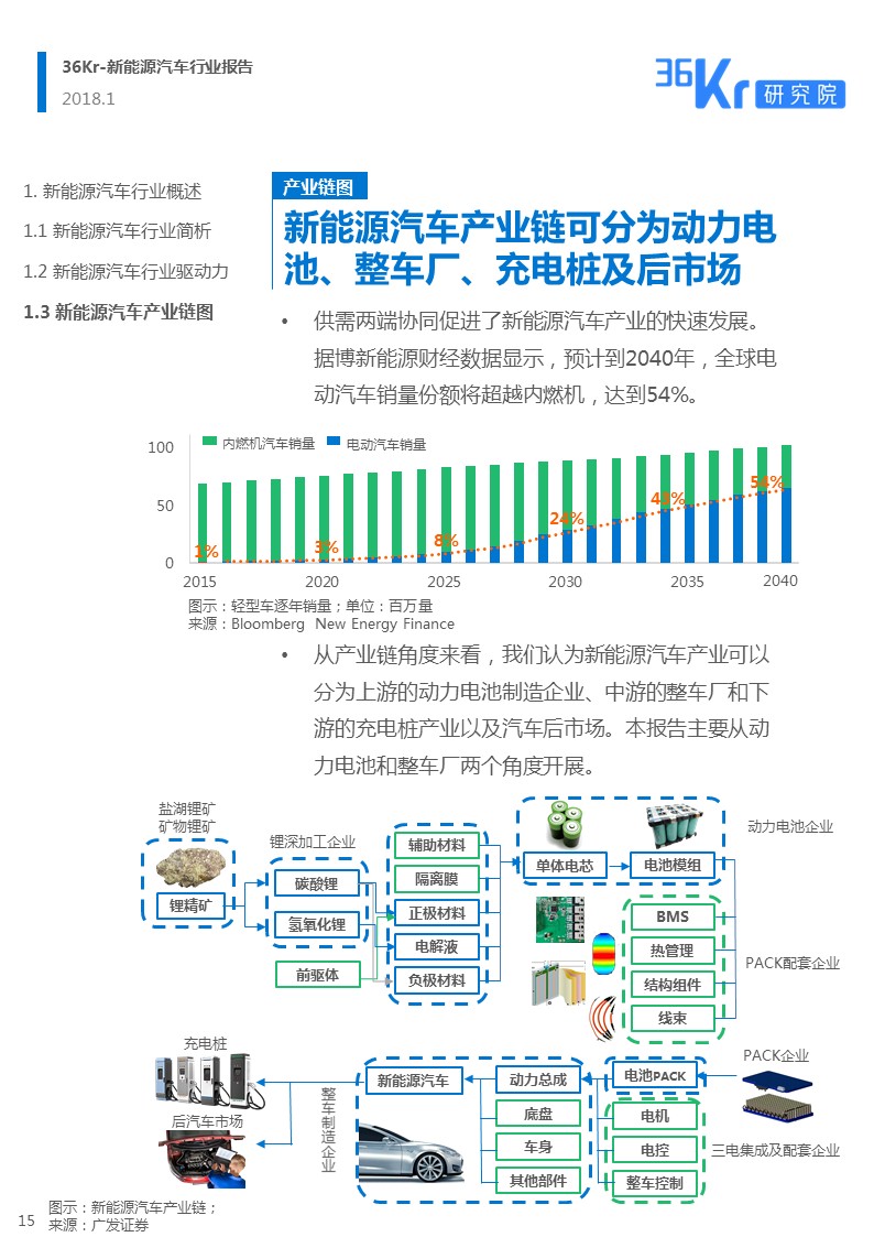 新能源汽车行业报告｜颠覆你对新能源汽车的“刻板”印象