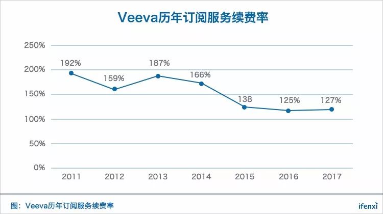 上市前既盈利，医疗 SaaS 领军者 Veeva 将跻身百亿美金俱乐部