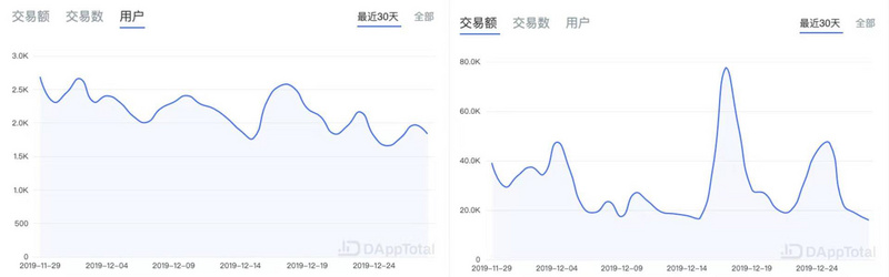 ETH周报 | 以太坊将于元旦进行“缪尔冰川”硬分叉；DEX一周链上交易额环比下降23%（12.23-12.29）