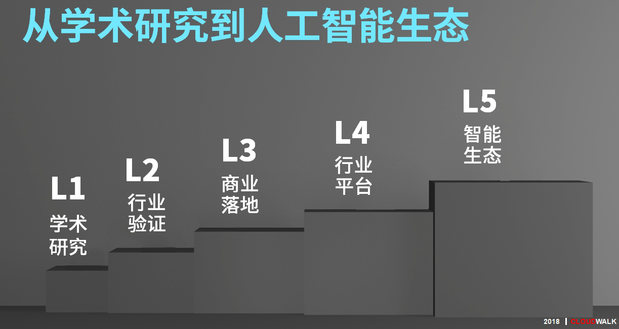 云从科技研发语音识别技术  97.03%一举打破世界纪录