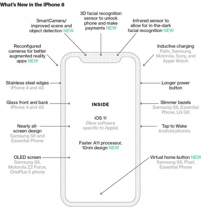 iPhone 8 将采用 iPad 风格 Dock，重新设计多任务界面