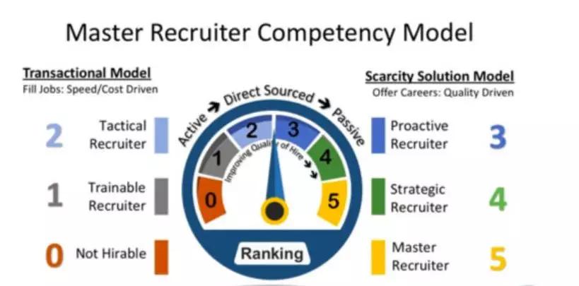 HR的招聘能力量表，你在哪个层级？