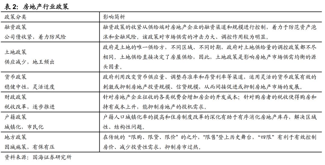 经济周期、行业政策、行业趋势、行业供需四个角度看房地产行业