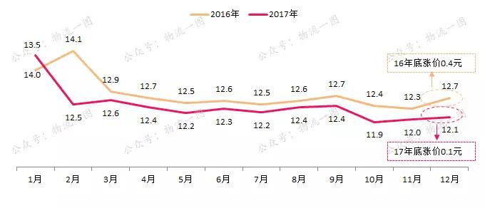 2017年物流行业成绩单：中通霸主地位难撼动，2018年行业如何破局？
