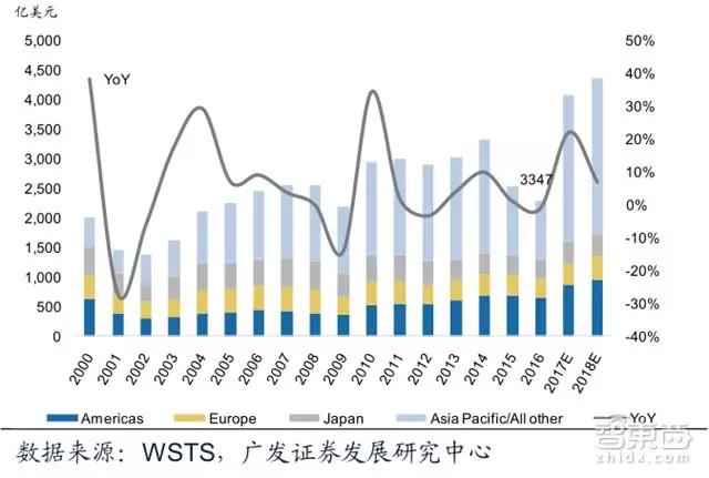 投资新增6000亿！中国半导体产业在2018逆袭