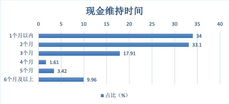 清华、北大联合调研995家中小企业，如何穿越3个月的生死火线