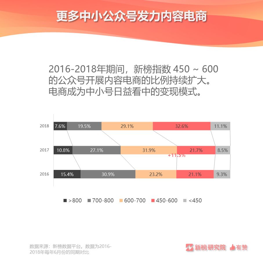 每10个公号做内容电商，只有1.6个能坚持两年