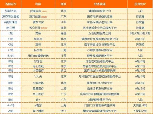 狩猎医健圈，数据解读2016年十大最猛投资机构