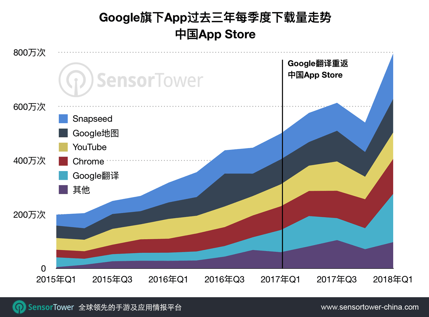 谷歌系App在中国达最高峰季度，今年Q1全国iOS用户下载量为三年来最高
