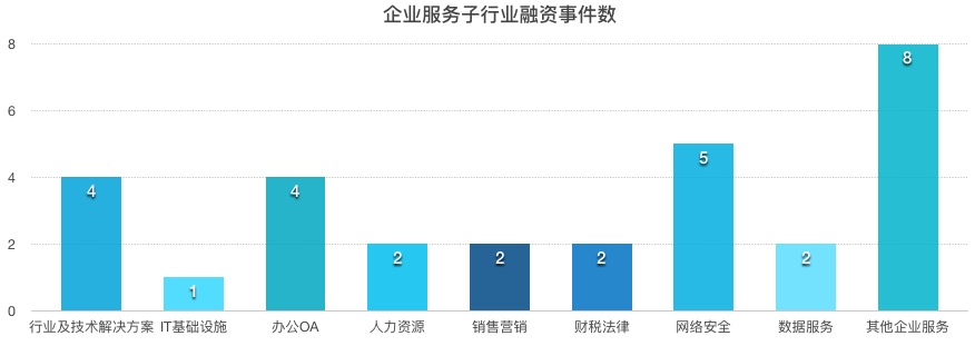 【企服一周拾金】甲骨文市值首超2000亿美元；兼职乐完成千万级融资