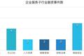 【企服一周拾金】甲骨文市值首超2000亿美元；兼职乐完成千万级融资