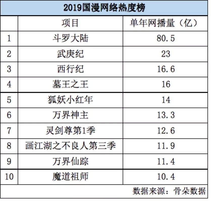 2019年国漫崛起，2020还能再攀高峰吗