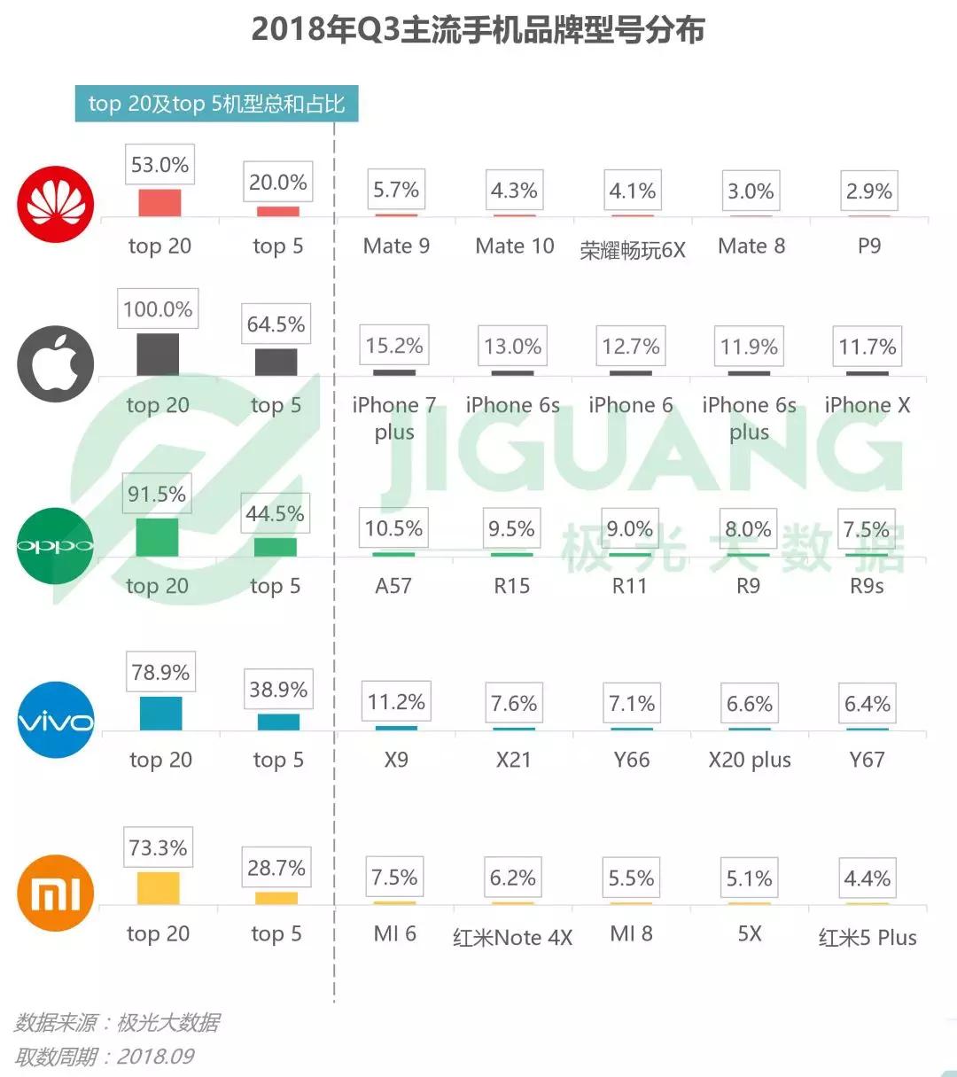 第三季度手机报告：华为销量占首位，iPhone粉丝忠诚度最高