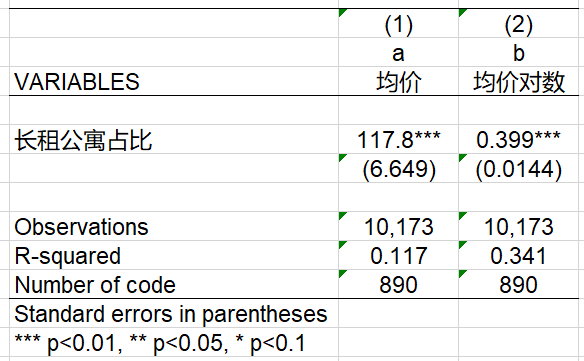 长租公寓拉涨了北京房租，上海会是下一个吗？