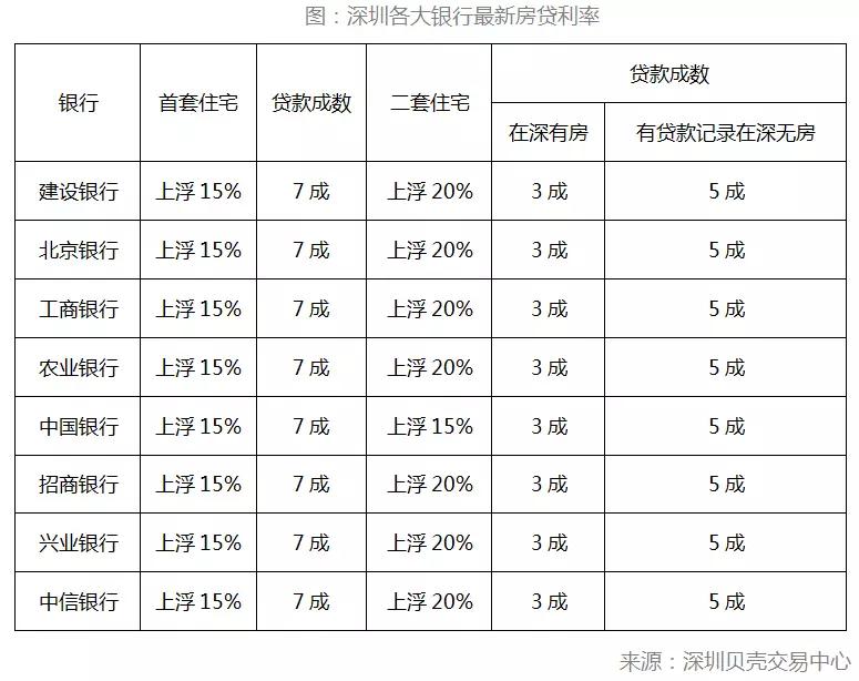 关于深圳“731房产调控”的解读清单