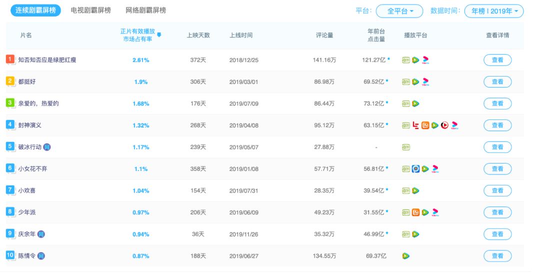 2019年剧集行业盘点：《庆余年》改变不了古装的冷，《小欢喜》才是行业的小欢喜