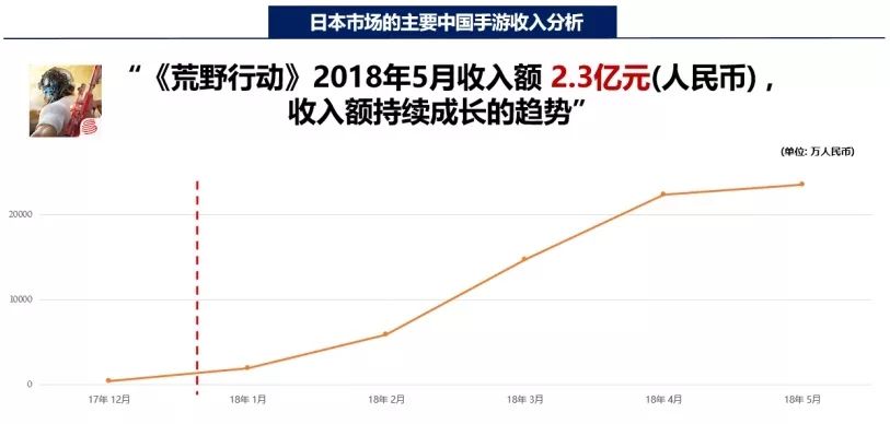 国产手游在日本：去年收入28.2亿，《荒野行动》收入连续两月超2亿