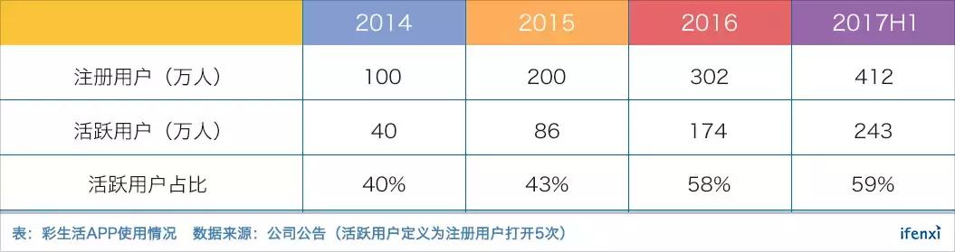 彩生活：构建社区服务生态圈，要做物业领域第一流量入口