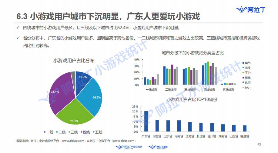 阿拉丁发布小游戏年度报告：60亿规模市场，头部公司还没出现