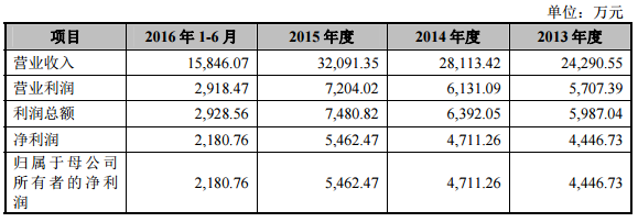 国内化妆品牌再掀上市潮，与刘晓庆合作的化妆师毛戈平欲IPO