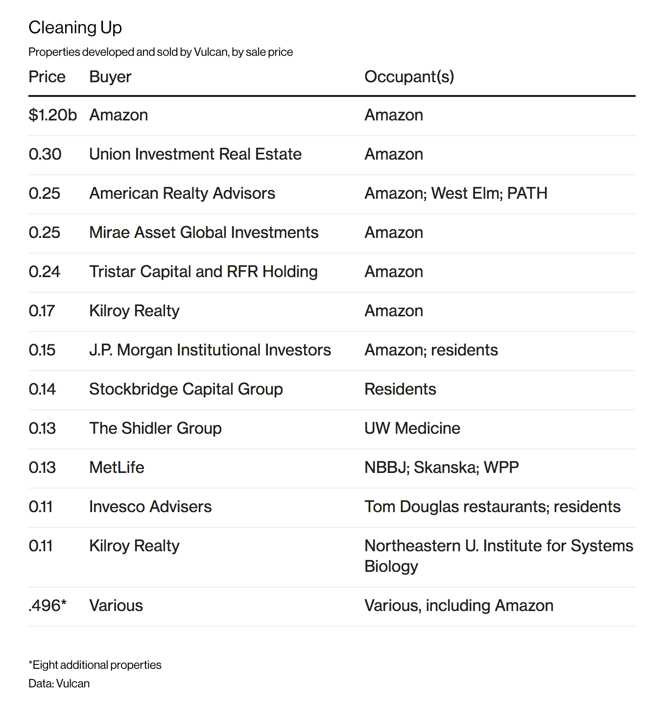 被科技巨头“吞噬”的西雅图：房价高、交通差