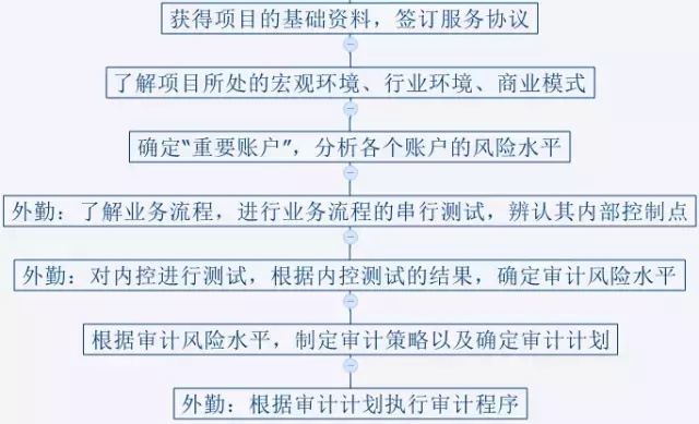 分享投资蔡聪：什么是真正的尽职调查？