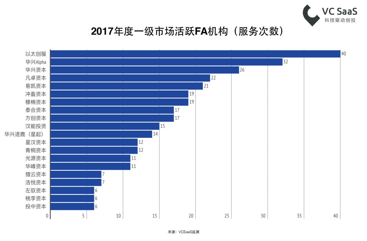 2017年创业投资数据年报：全年投融资事件共10279起，北上广深杭是高发地