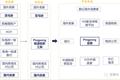 科技创投，ToB也性感