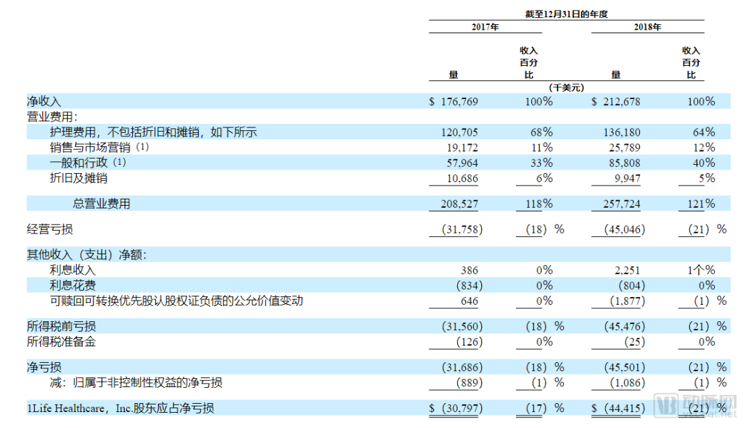 线下诊所+线上远程医疗服务，这家社区医疗机构上市首日涨57.64%