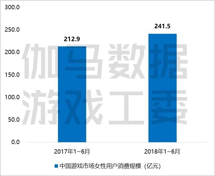 2018上半年游戏产业报告：市场收入1050亿元，手游增12.9%