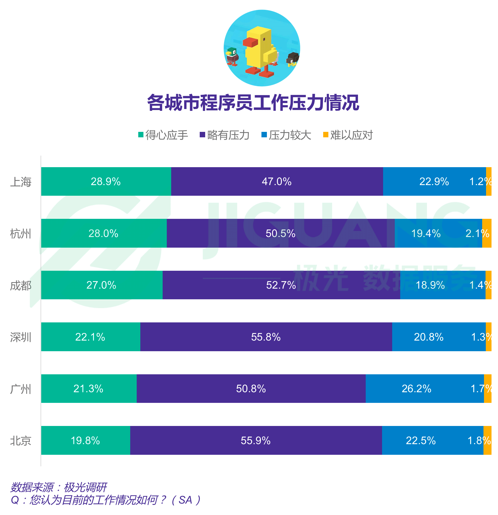 报告显示四成程序员依旧单身，一线城市程序员超七成仍在租房住