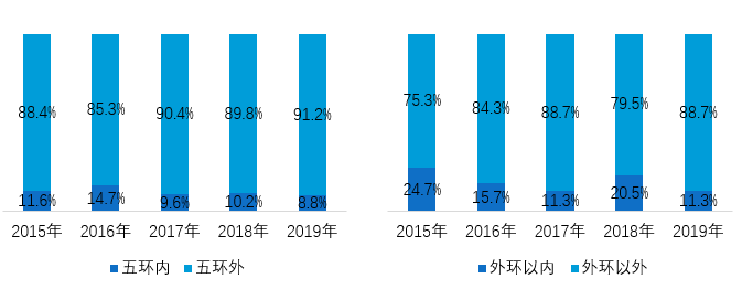 2020年房地产市场有哪些挑战？