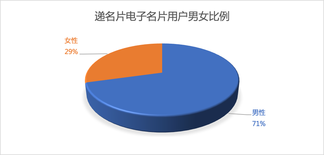 电子名片折射出的职场秘密：二三线城市周六加班更多，4.28% 的商务人士都有「副业」