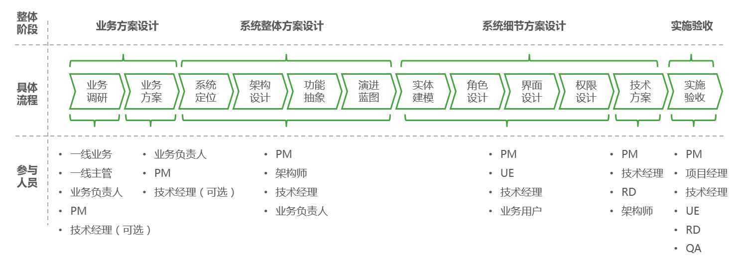 从 0 到 1 教你设计业务系统