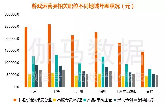 《游戏人才薪资报告》：互联网行业中排第一，跳槽一次平均涨薪29%