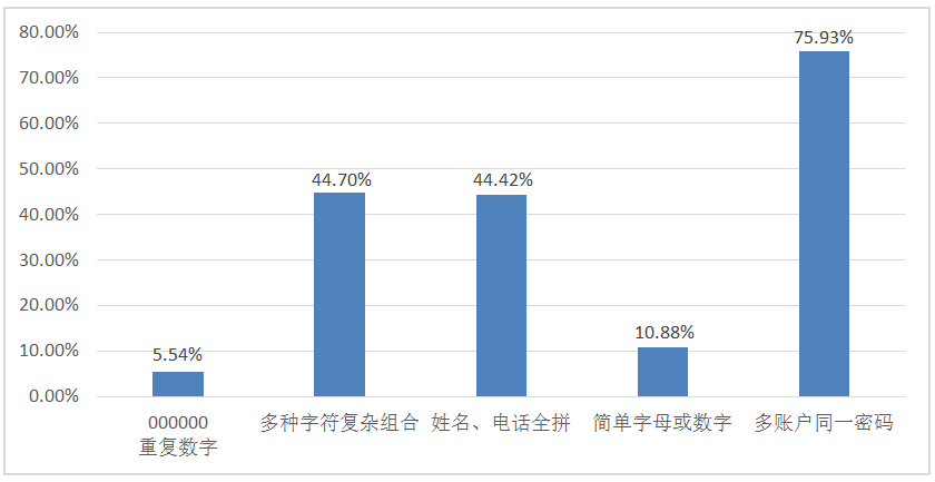 多账号同密码方便？小心你的信息被“一窝端”