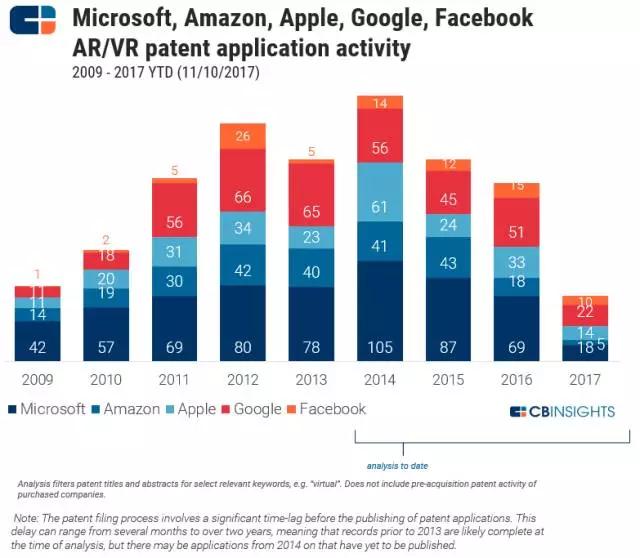 从谷歌亚马逊苹果微软脸书的9年专利之争，看5大巨头在AI行业的未来10年之争