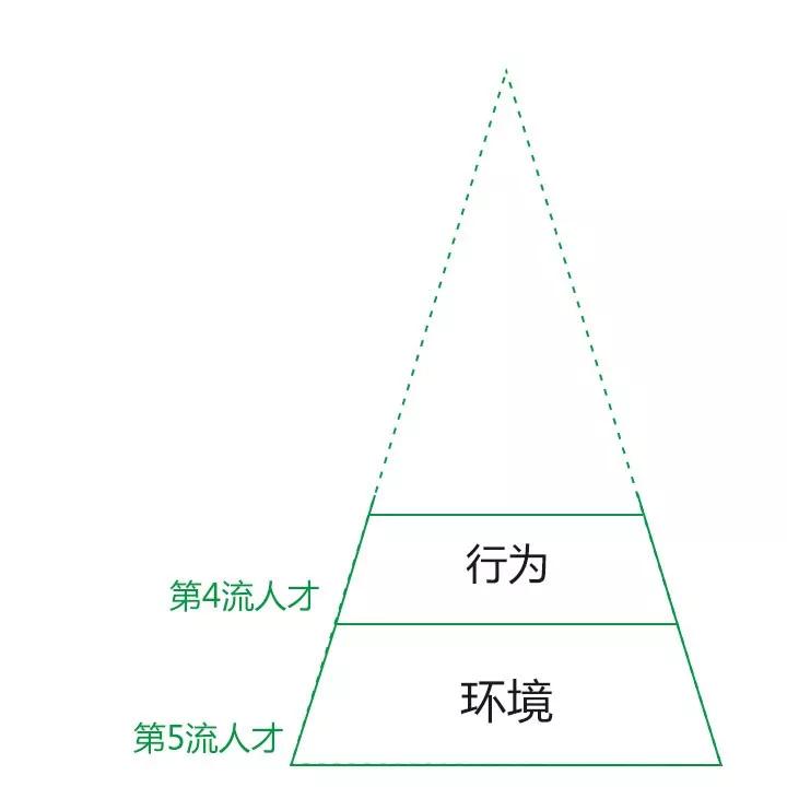 你是第几流人才？