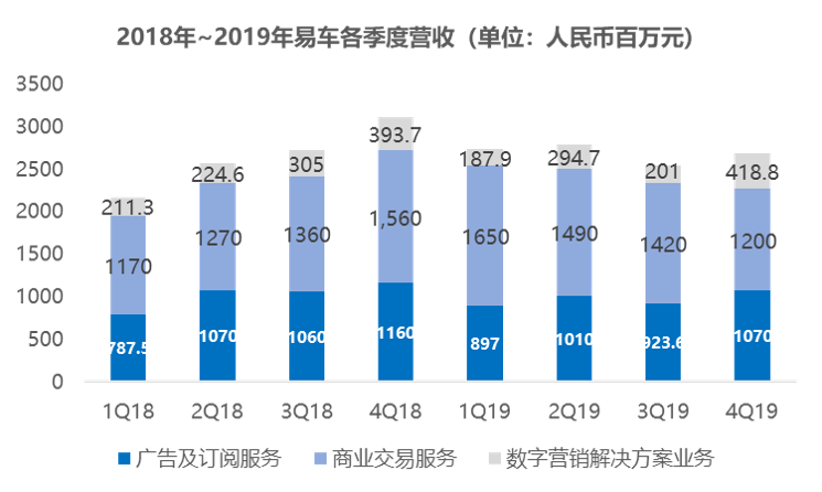 业绩快报 | 易车四季度归属母公司净利润亏损5.74亿元，子公司助贷业务表现良好