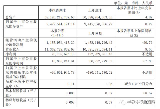 从中报看芯片产业的未来