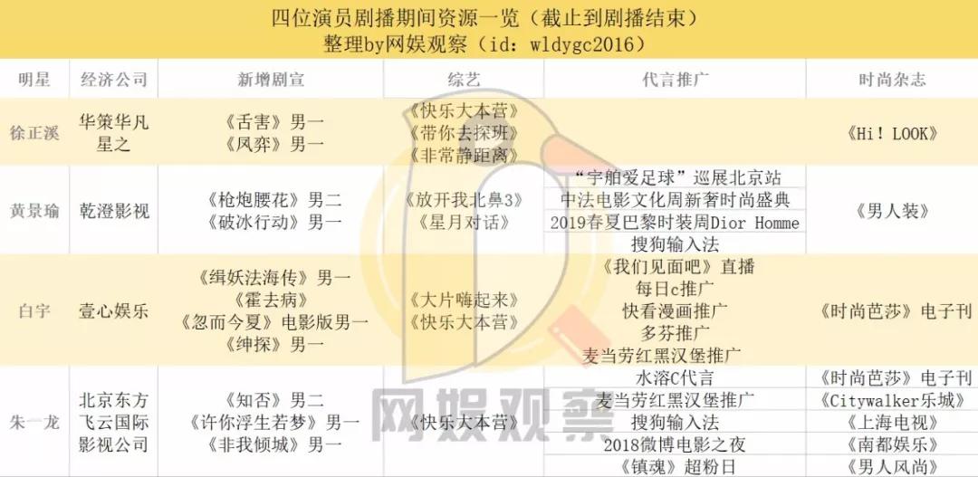 朱一龙、白宇、黄景瑜、徐正溪，谁才是今年“网剧101”的实力C位？