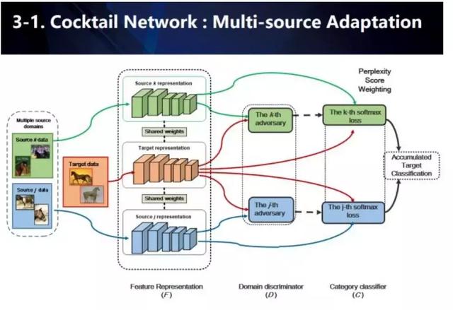 CVPR 2019：频频犯错的无人车，可能缺了一个“域适应”