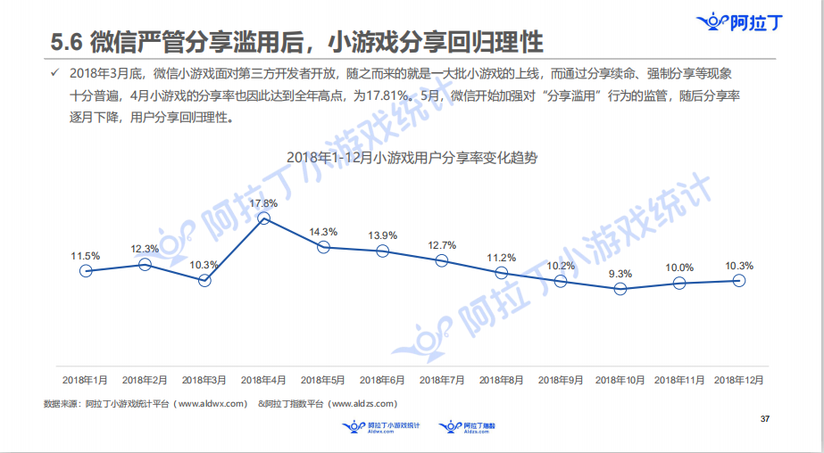 阿拉丁发布小游戏年度报告：60亿规模市场，头部公司还没出现