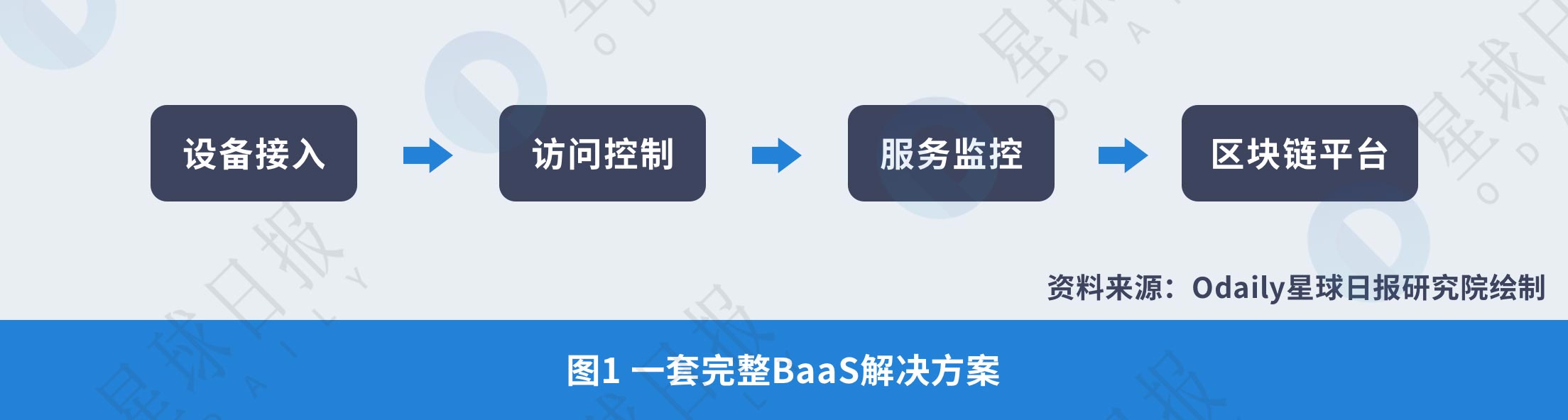 星球研报 | 2018年BaaS（区块链即服务）平台研究报告